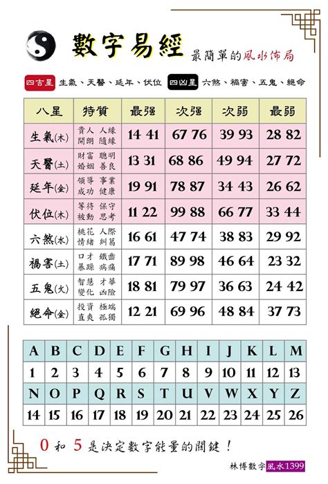 數字 風水|【風水學數字】數字風水學代表什麼 